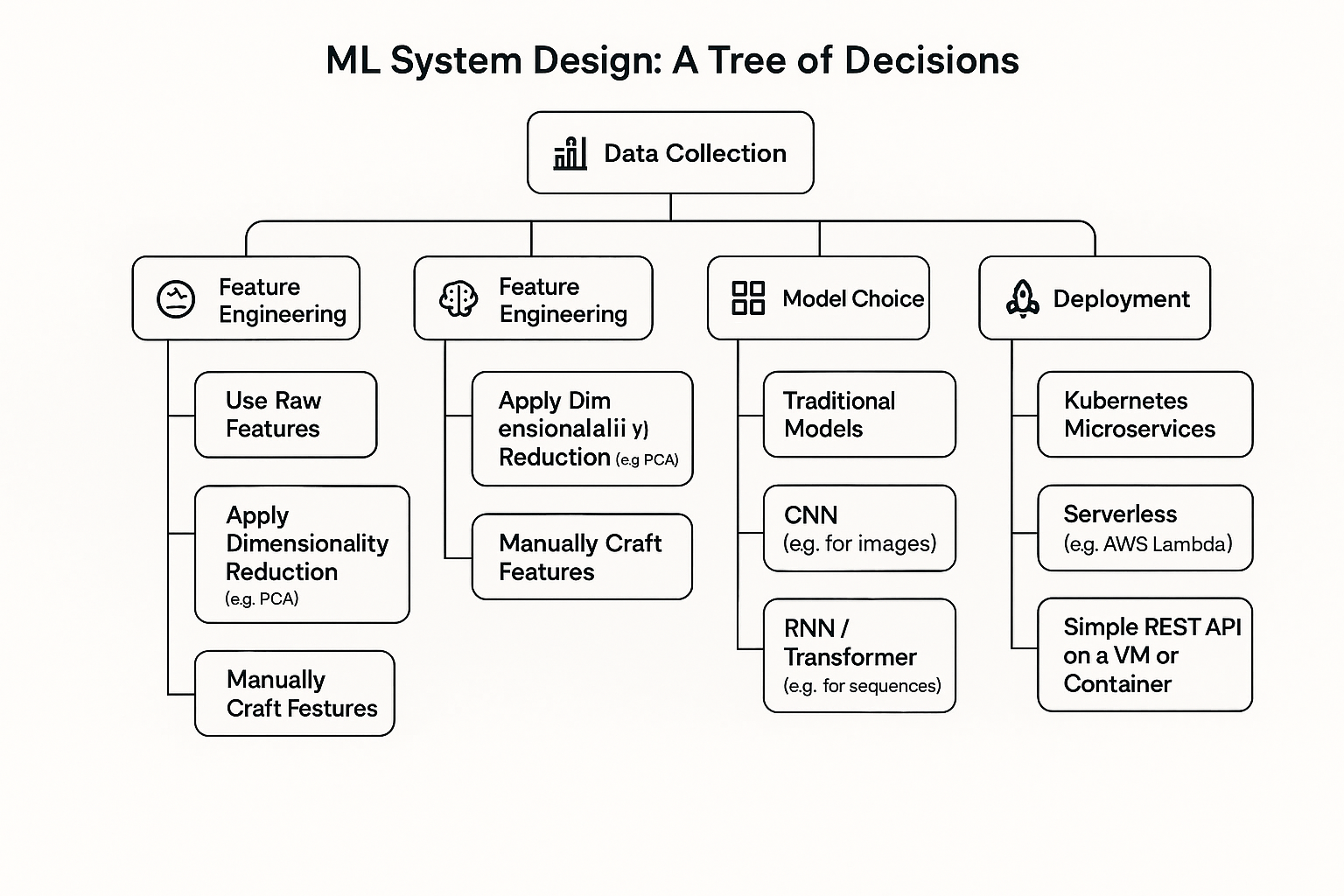 ML System Design Decision Tree